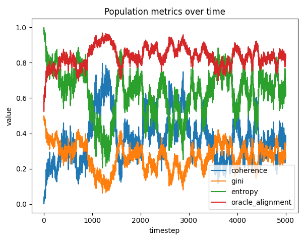 Population metrics over time