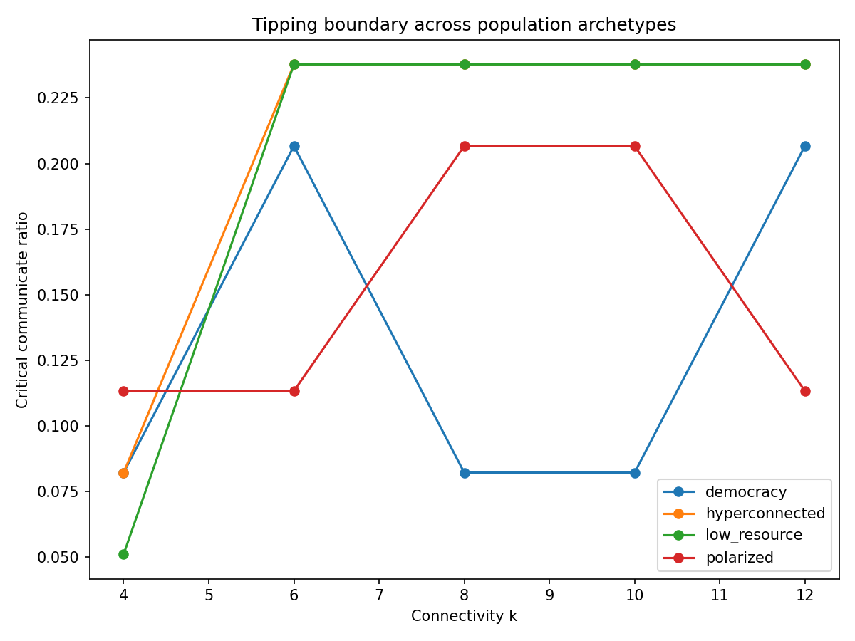 Tipping boundary across population archetypes